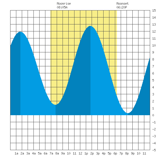 Tah Bay tide chart for Thursday, October 3, 2024