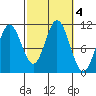 Tah Bay tide chart for Friday, October 4, 2024