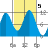 Tah Bay tide chart for Saturday, October 5, 2024