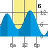 Tah Bay tide chart for Sunday, October 6, 2024