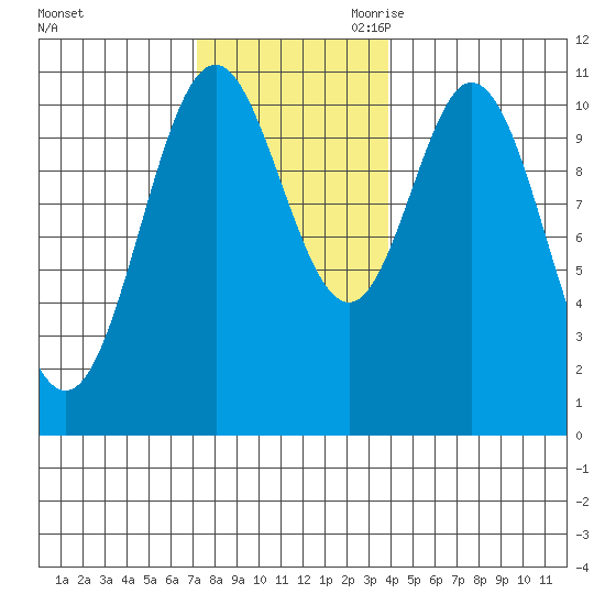Tah Bay tide chart for Sunday, November 10, 2024