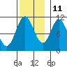 Tah Bay tide chart for Monday, November 11, 2024