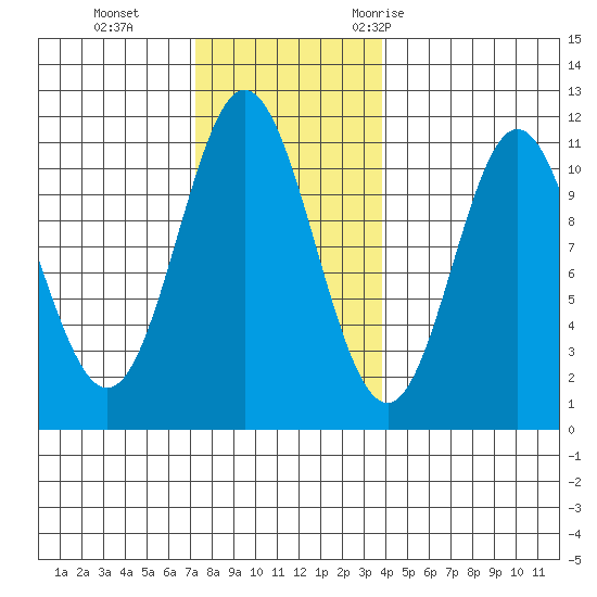 Tah Bay tide chart for Tuesday, November 12, 2024