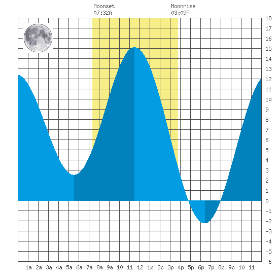 Tah Bay tide chart for Friday, November 15, 2024