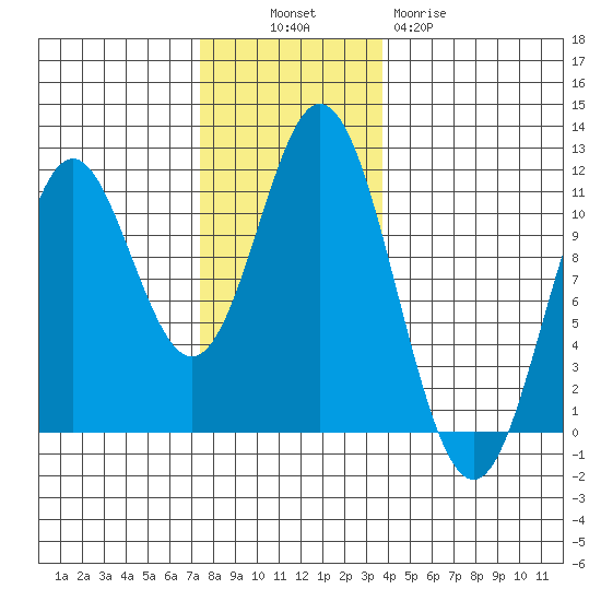 Tah Bay tide chart for Sunday, November 17, 2024