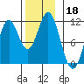 Tah Bay tide chart for Monday, November 18, 2024