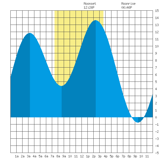 Tah Bay tide chart for Tuesday, November 19, 2024