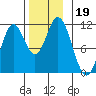 Tah Bay tide chart for Tuesday, November 19, 2024