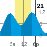 Tah Bay tide chart for Thursday, November 21, 2024
