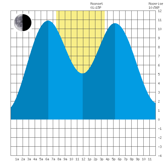 Tah Bay tide chart for Friday, November 22, 2024