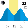 Tah Bay tide chart for Friday, November 22, 2024
