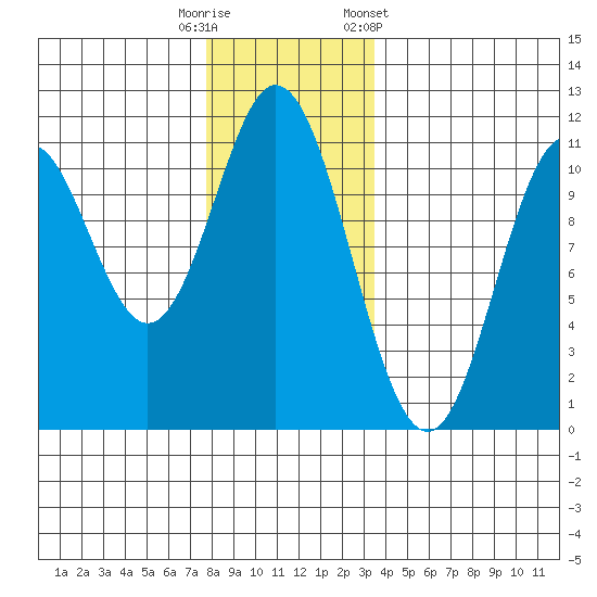 Tah Bay tide chart for Friday, November 29, 2024