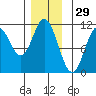 Tah Bay tide chart for Friday, November 29, 2024