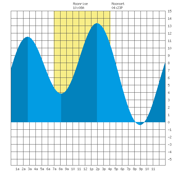 Tah Bay tide chart for Sunday, November 3, 2024