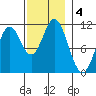 Tah Bay tide chart for Monday, November 4, 2024