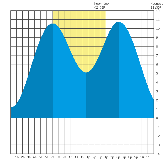 Tah Bay tide chart for Saturday, November 9, 2024