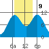 Tah Bay tide chart for Saturday, November 9, 2024