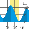 Tah Bay tide chart for Wednesday, December 11, 2024