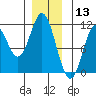 Tah Bay tide chart for Friday, December 13, 2024