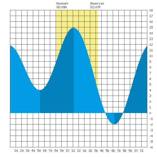 Tah Bay tide chart for Saturday, December 14, 2024