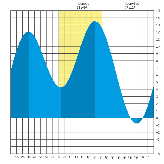 Tah Bay tide chart for Wednesday, December 18, 2024