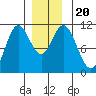 Tah Bay tide chart for Friday, December 20, 2024