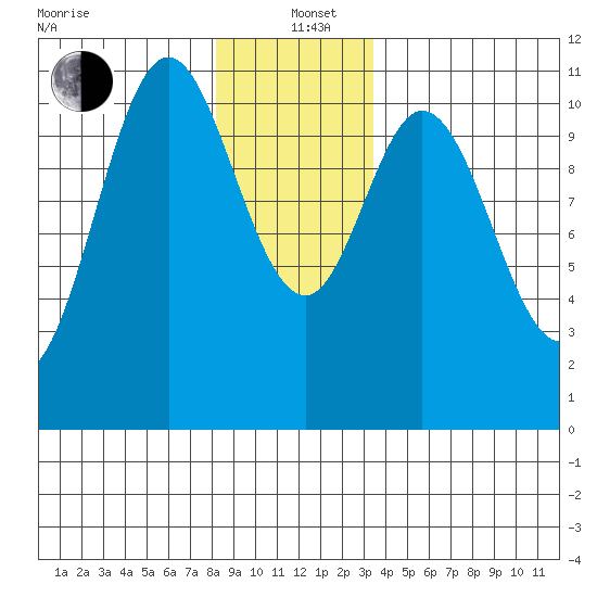 Tah Bay tide chart for Sunday, December 22, 2024