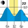 Tah Bay tide chart for Sunday, December 22, 2024