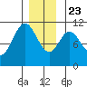 Tah Bay tide chart for Monday, December 23, 2024