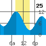 Tah Bay tide chart for Wednesday, December 25, 2024