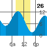 Tah Bay tide chart for Thursday, December 26, 2024