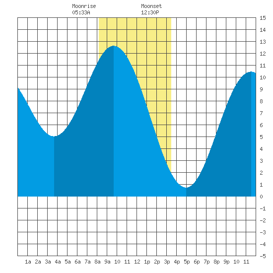 Tah Bay tide chart for Friday, December 27, 2024