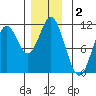 Tah Bay tide chart for Monday, December 2, 2024