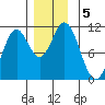 Tah Bay tide chart for Thursday, December 5, 2024
