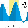 Tah Bay tide chart for Wednesday, January 15, 2025