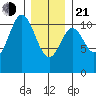 Tah Bay tide chart for Tuesday, January 21, 2025
