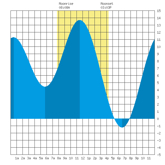 Tah Bay tide chart for Tuesday, January 28, 2025