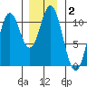 Tah Bay tide chart for Thursday, January 2, 2025