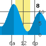 Tah Bay tide chart for Wednesday, January 8, 2025
