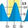 Tah Bay tide chart for Thursday, February 13, 2025