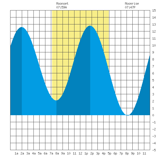 Tah Bay tide chart for Friday, February 14, 2025