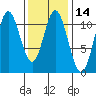 Tah Bay tide chart for Friday, February 14, 2025