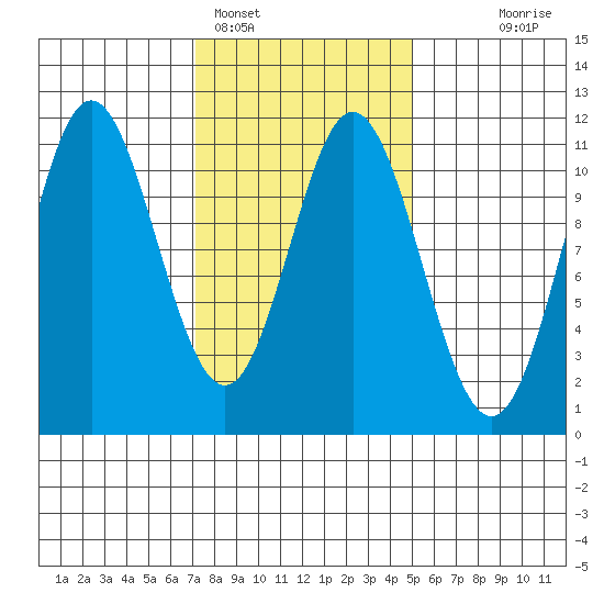 Tah Bay tide chart for Saturday, February 15, 2025