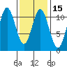 Tah Bay tide chart for Saturday, February 15, 2025
