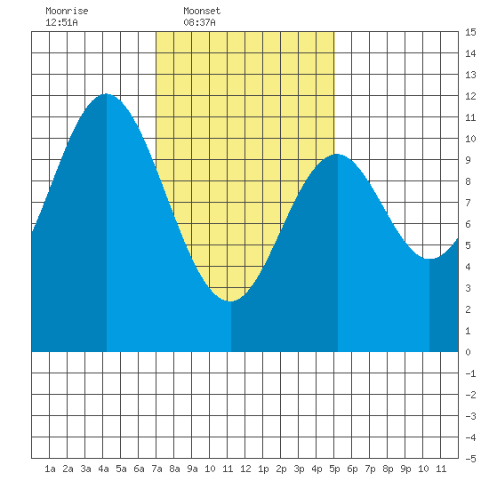 Tah Bay tide chart for Wednesday, February 19, 2025