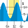 Tah Bay tide chart for Saturday, February 1, 2025