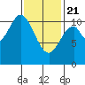 Tah Bay tide chart for Friday, February 21, 2025