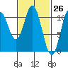 Tah Bay tide chart for Wednesday, February 26, 2025
