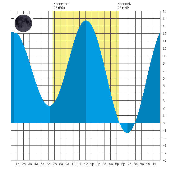 Tah Bay tide chart for Thursday, February 27, 2025