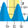 Tah Bay tide chart for Sunday, February 2, 2025